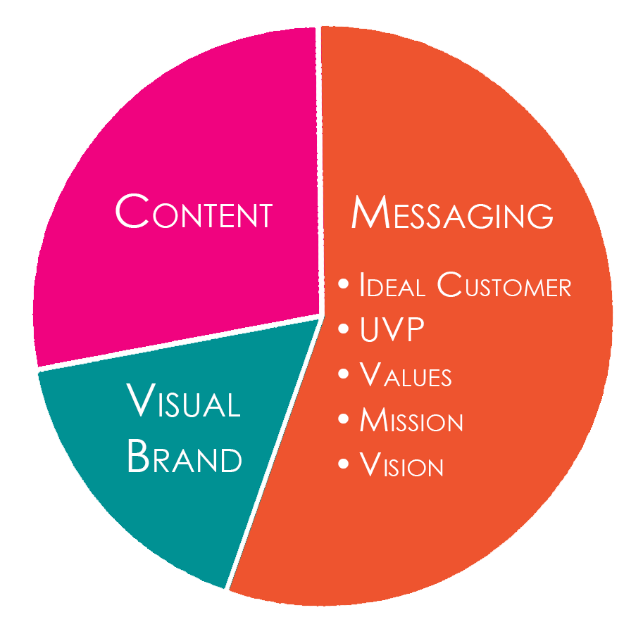 Is Your Brand Fully Baked?